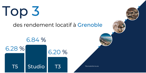 Top 3 des rendement locatif à Grenoble | 38000